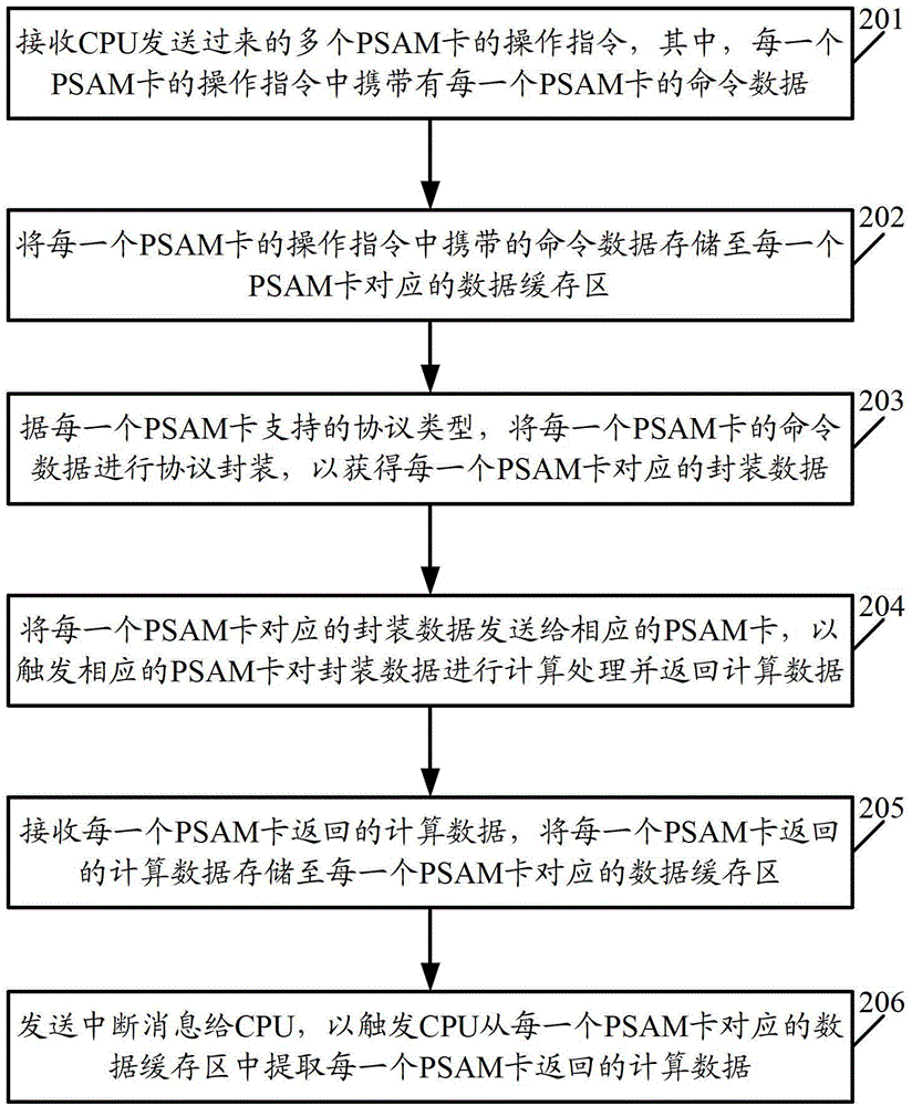 A method, device and system for realizing PSAM card parallel computing