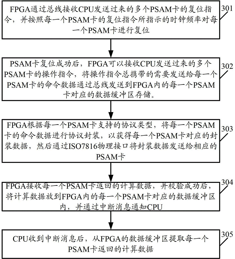 A method, device and system for realizing PSAM card parallel computing