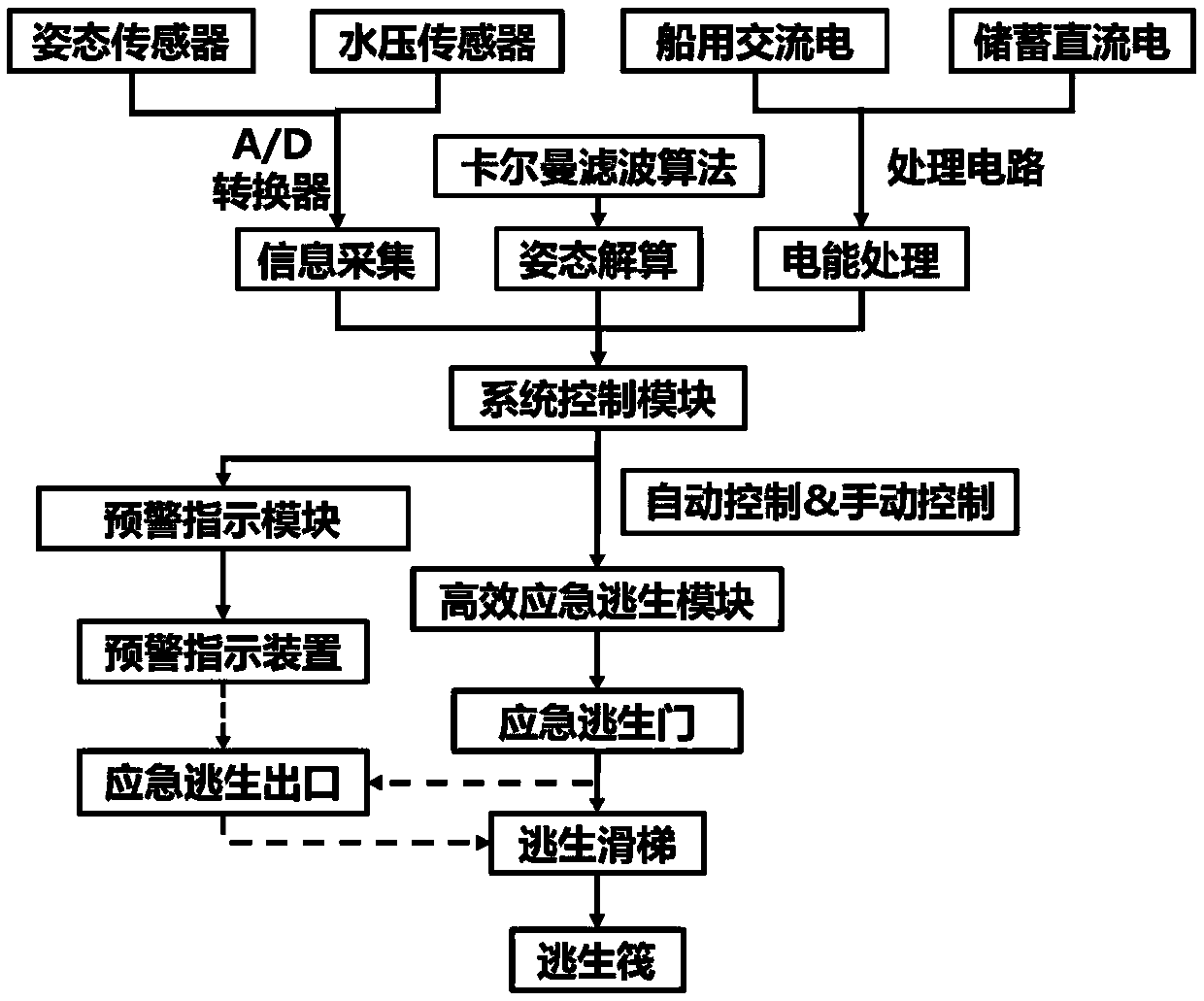 An emergency escape system for a passenger ship