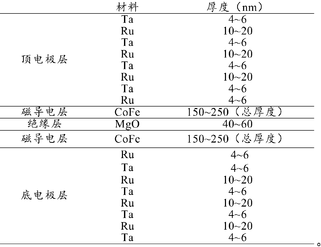Cobalt iron alloy target material, magnetic conductive layer, magnetic capacitance unit, a magnetic capacitance device and fabrication method of magnetic capacitance device
