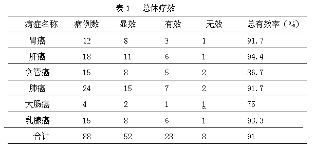 Traditional Chinese medicinal mixture for treating cancer and preparation method thereof