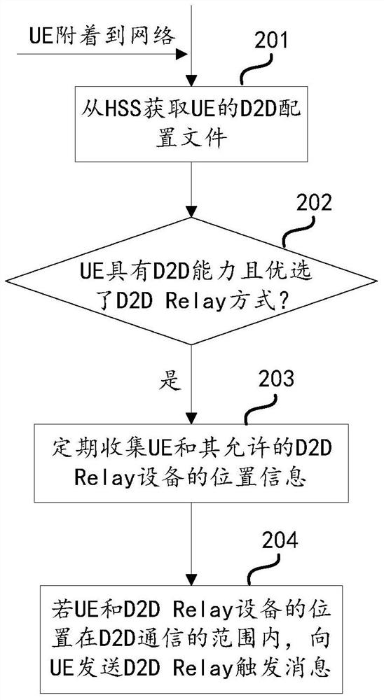 A method and device for controlling terminal communication