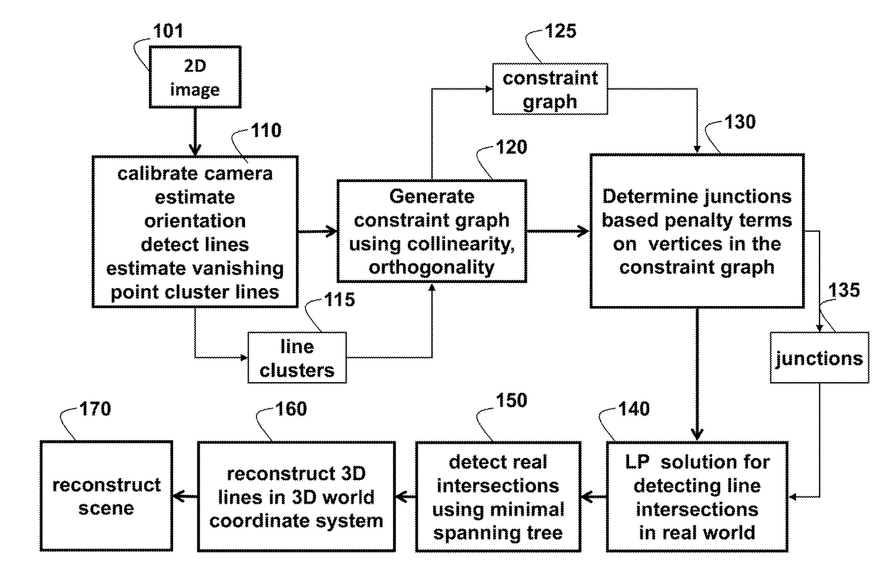 Method for Reconstructing 3D Lines from 2D Lines in an Image