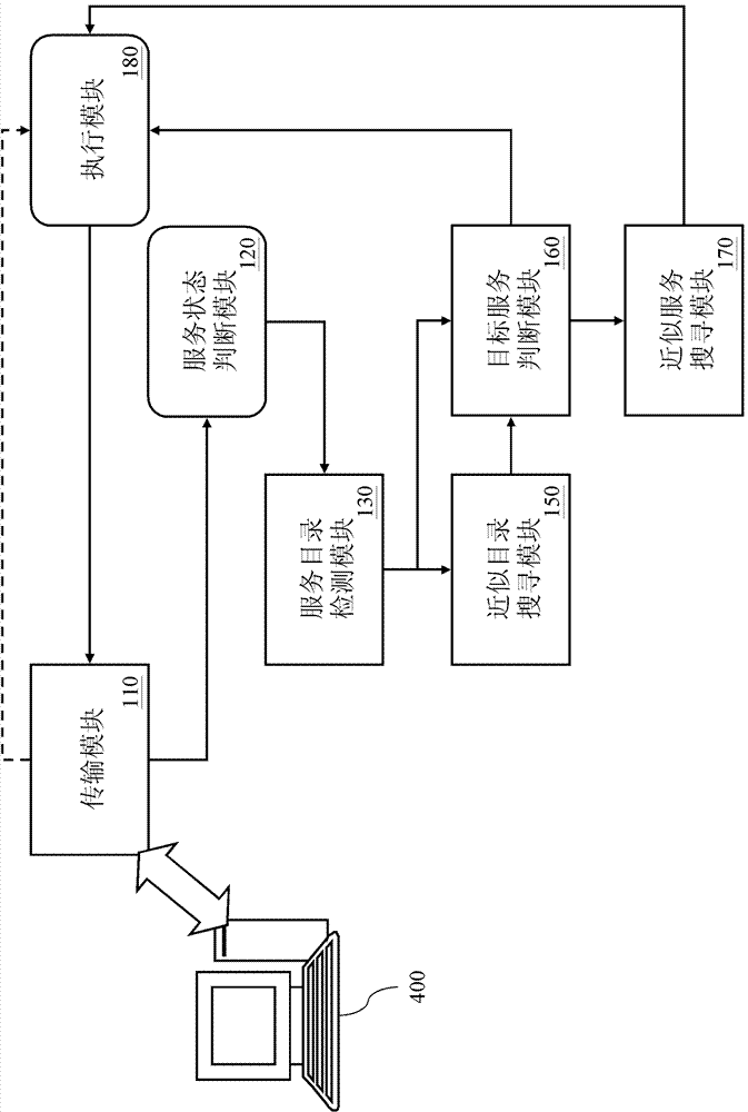 System and method for judging approximate service based on service catalog and target service