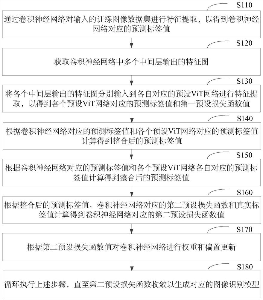 Image recognition model training method, device and network and image recognition method