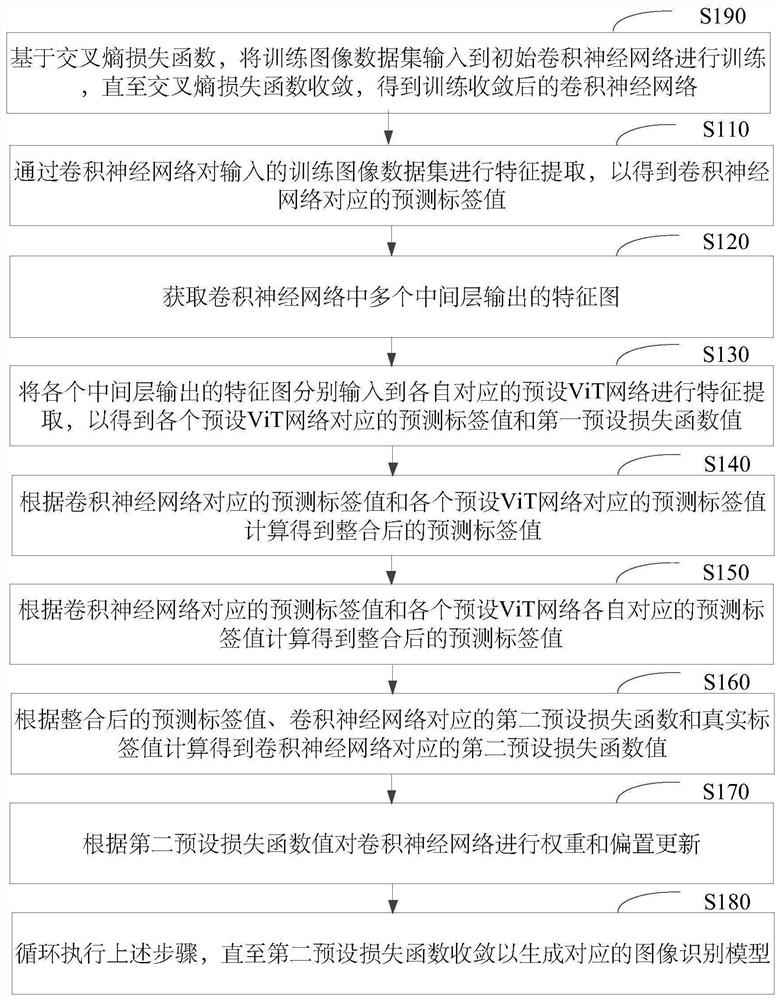 Image recognition model training method, device and network and image recognition method