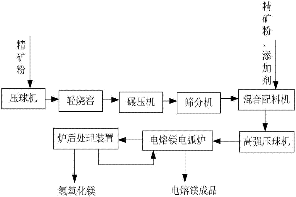 Production apparatus for producing high-grade fused magnesite from tailings