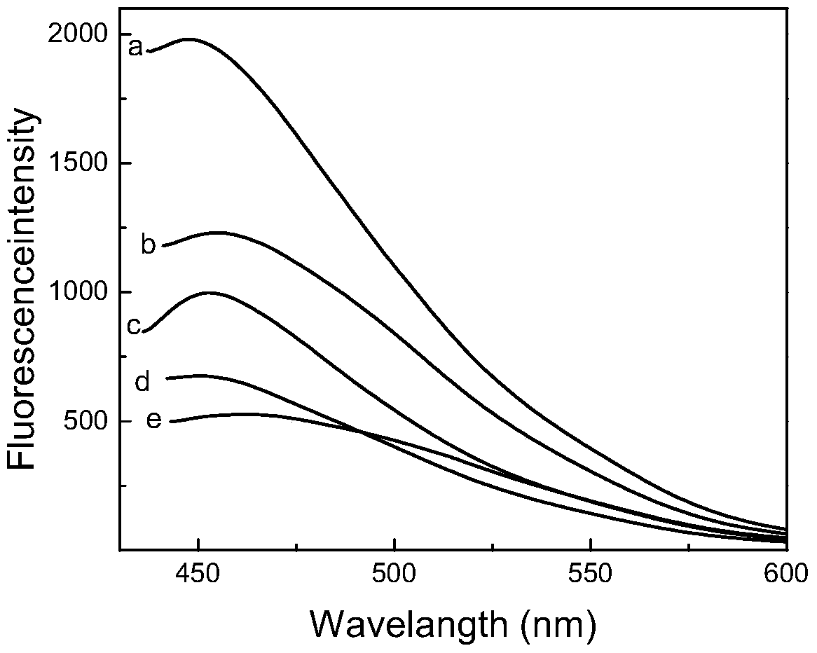 A method and product for preparing autofluorescent polystyrene material