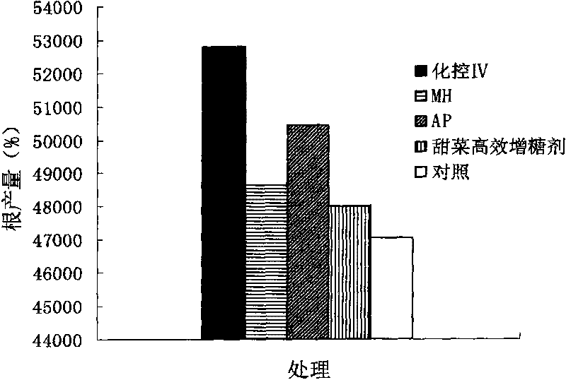 Composite growth regulator for increasing yield and saccharinity during sugar accumulating period of beetroot and usage