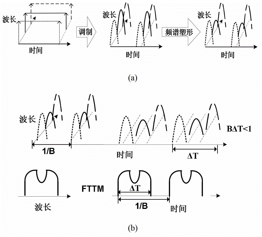 Method for regulating and generating various phase pulses in photonic microwave signal generator