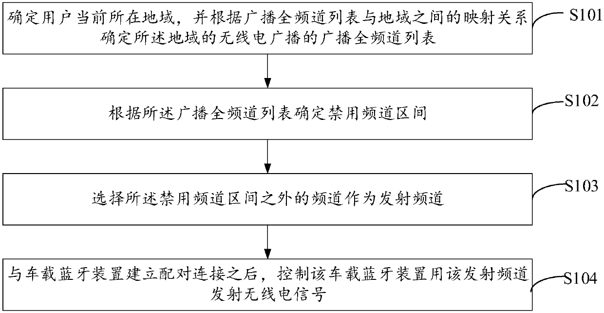 Selection method and device for radio broadcast transmitting channel