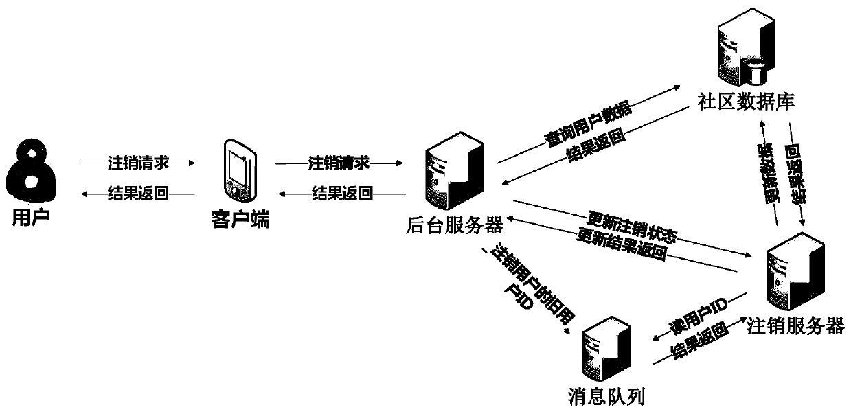 Account logout method and device, storage medium and electronic device