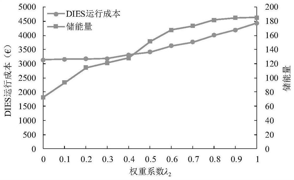 An Optimal Scheduling Method for Regional Integrated Energy System Considering Disaster Restoration