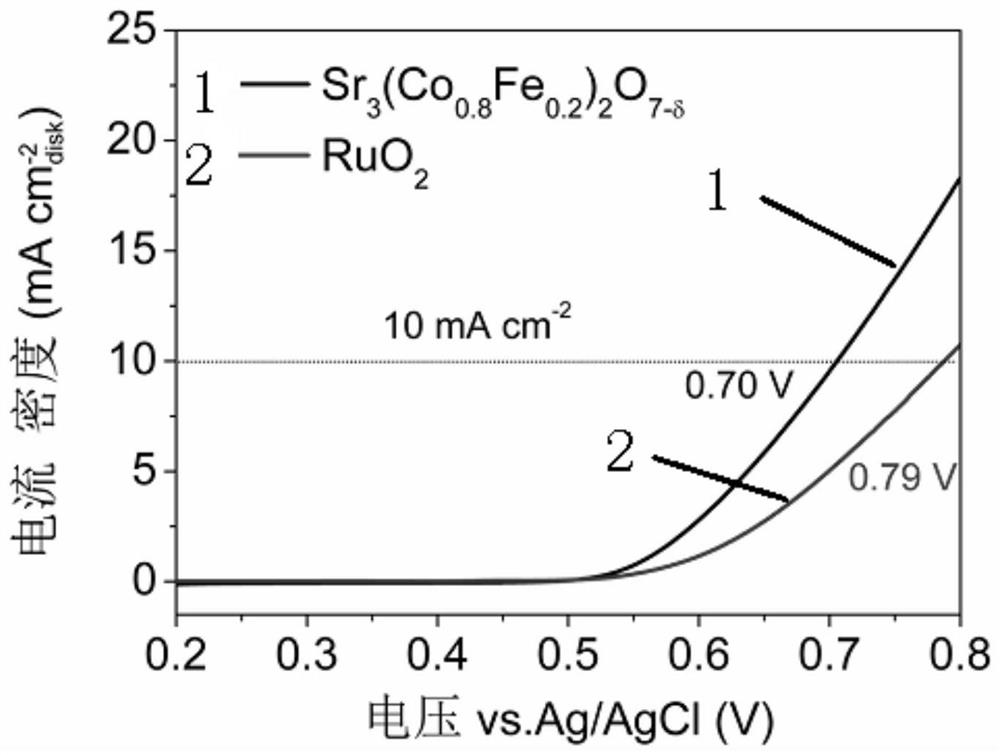 A layered perovskite oxide, its preparation method and its application in the electrocatalysis of oxygen evolution reaction