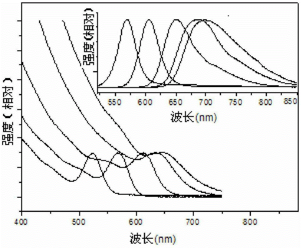 A synthesis method of cadmium telluride quantum dots and a synthesis method of type II cadmium telluride core-shell quantum dots