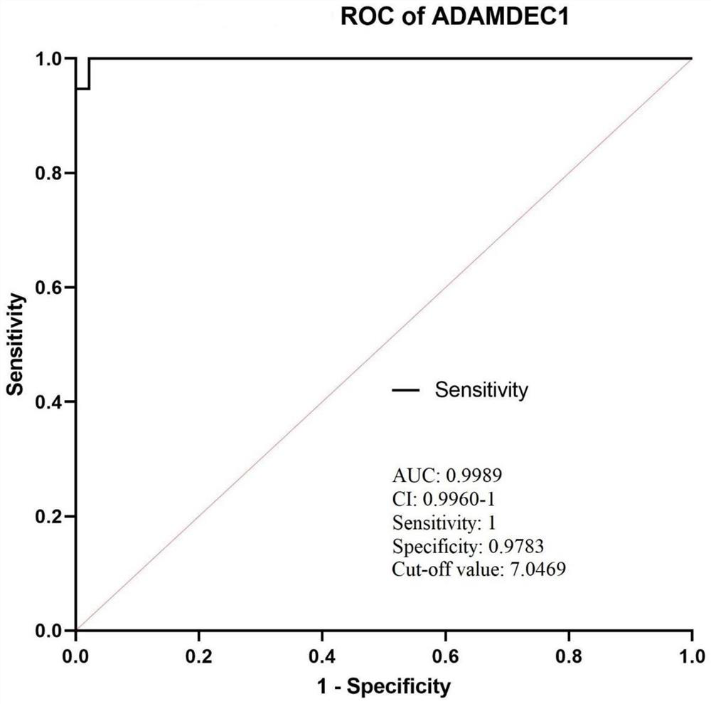 Application of joint synovial fluid biomarker ADAMDEC1