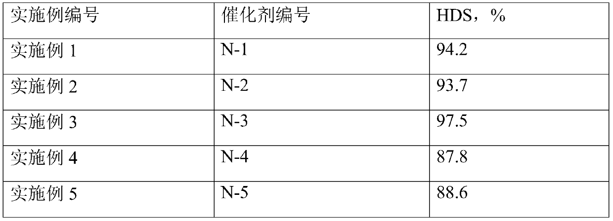 A hydrogenation catalyst and its pretreatment method, method and application of improving the desulfurization activity of the hydrogenation catalyst