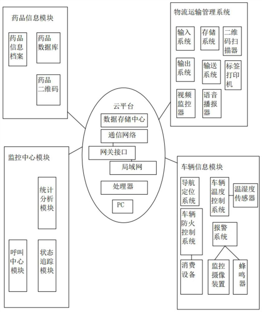 Medical in-transit cargo supervision data analysis method