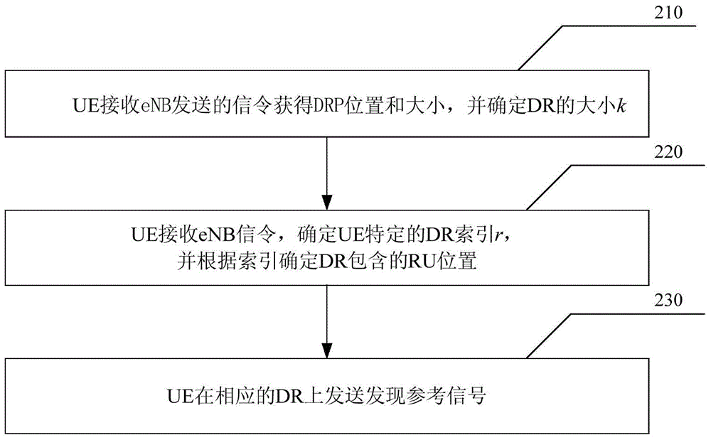Device-to-device (D2D) discovery signal transmission method and D2D discovery signal transmission device in long-term evolution (LTE) network