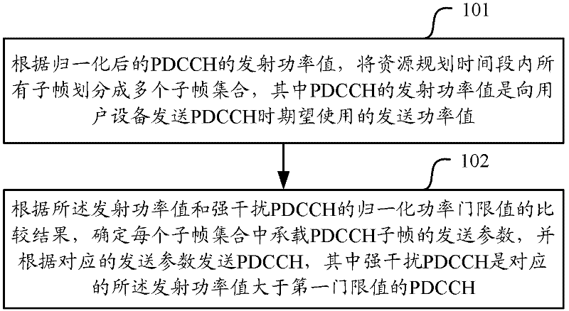 Method for sending PDCCHs (Physical Downlink Control Channels) and equipment for sending PDCCHs