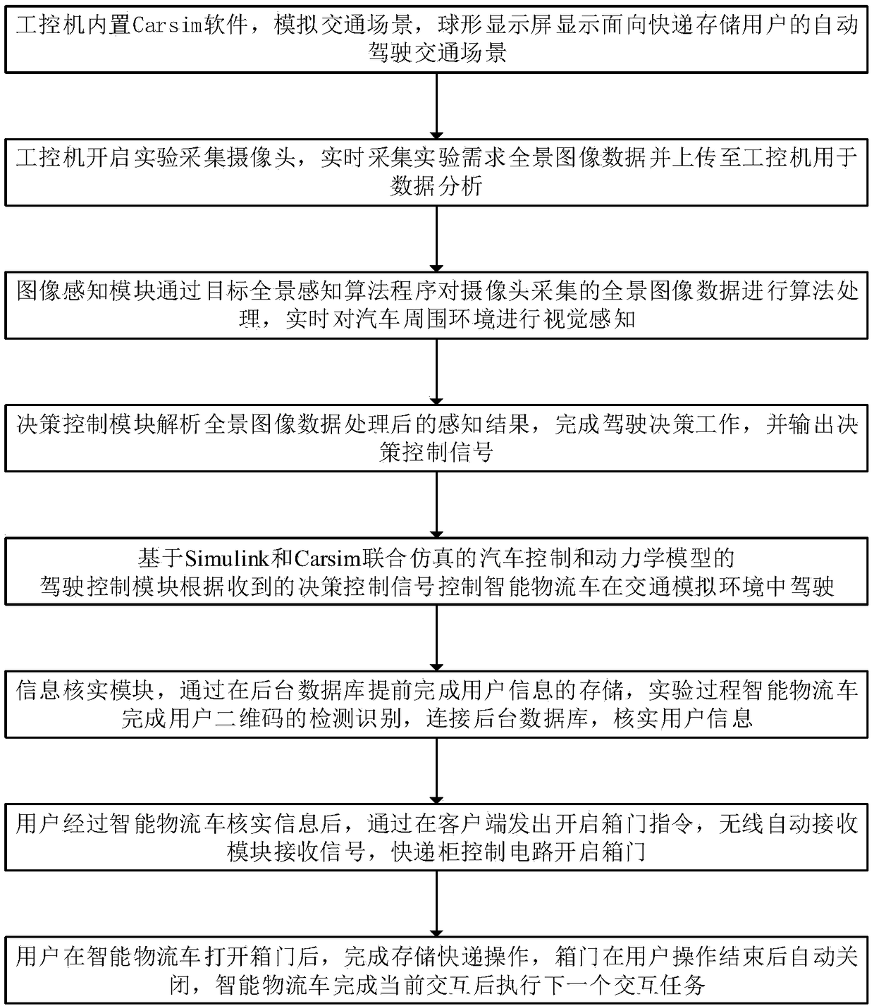 In-loop simulation method and system oriented to intelligent logistics vehicle