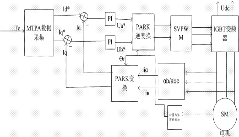 Novel method for flux weakening calibration of permanent-magnet synchronous motor controller for blade electric vehicle