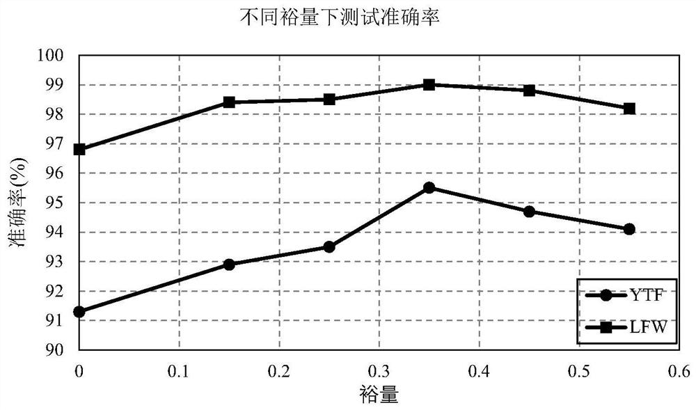 Method for face recognition through classification layer supervision based on Sigmoid function