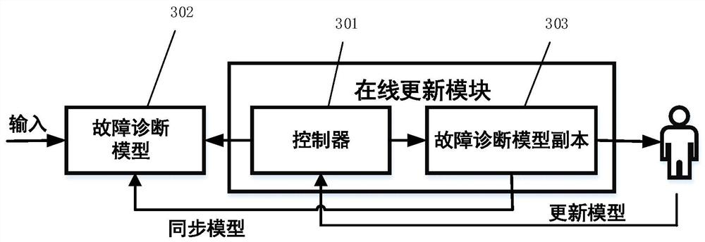 Cloud system fault diagnosis method