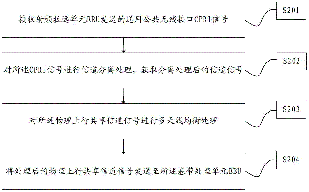 A method, device and system for sending signals