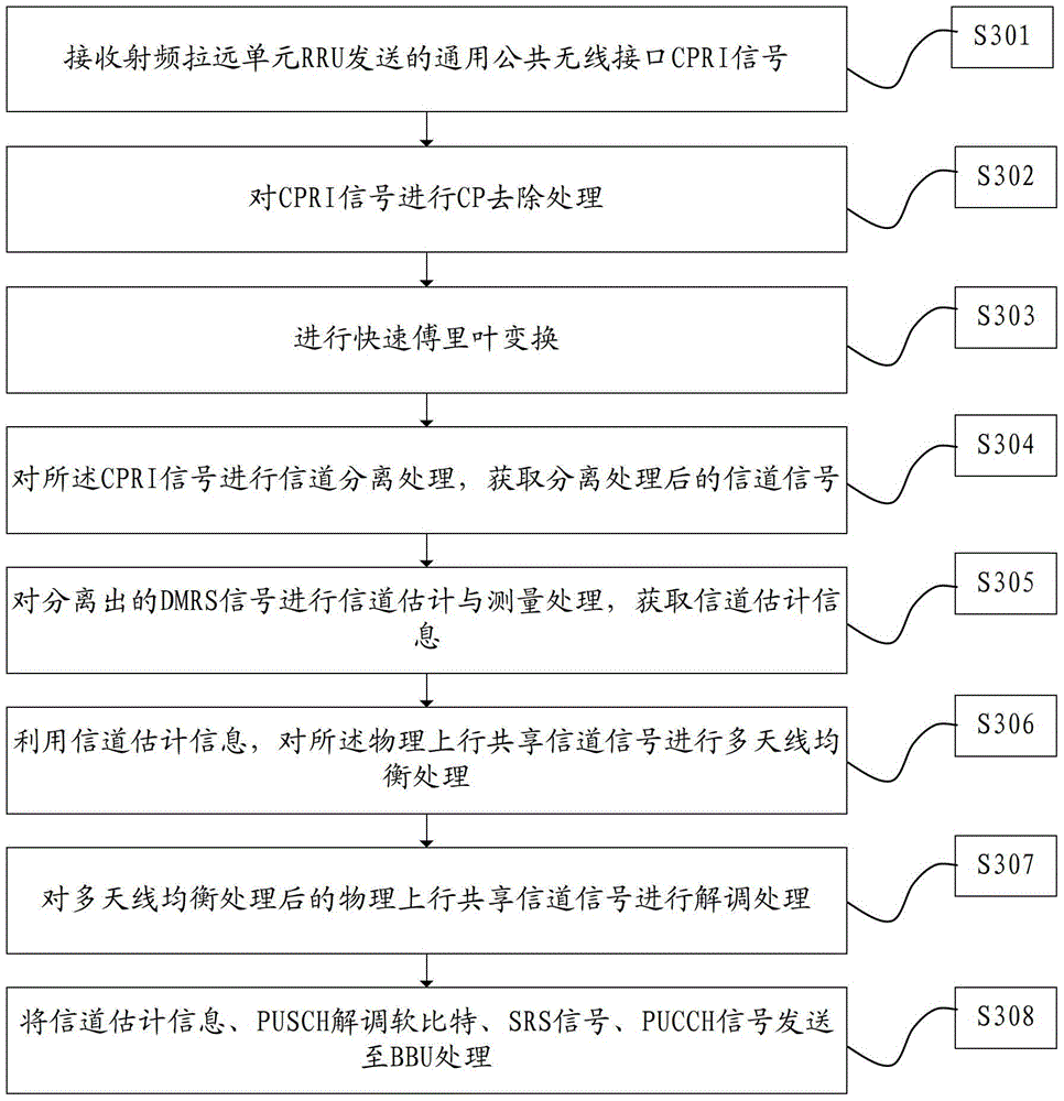 A method, device and system for sending signals