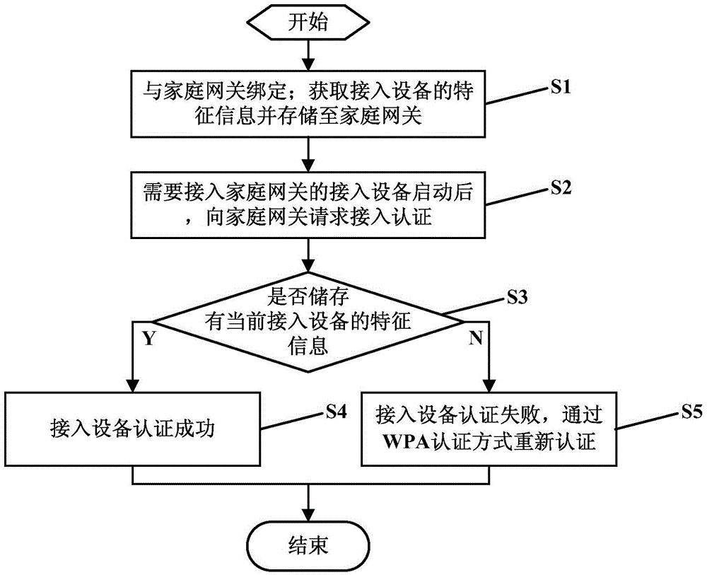 Authentication method and system of home gateway in access WPA/WPA2 authentication mode