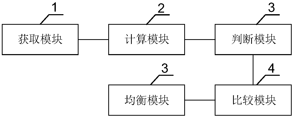 Load balancing method, device and equipment of distributed file system