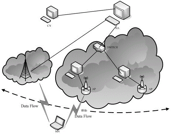 MIPv6-based multi-mode terminal service flow distribution method