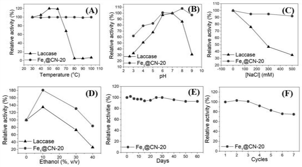 Iron monatomic anchored nitrogen-doped carbon material, preparation method thereof and application thereof in detection of phenolic pollutants and epinephrine