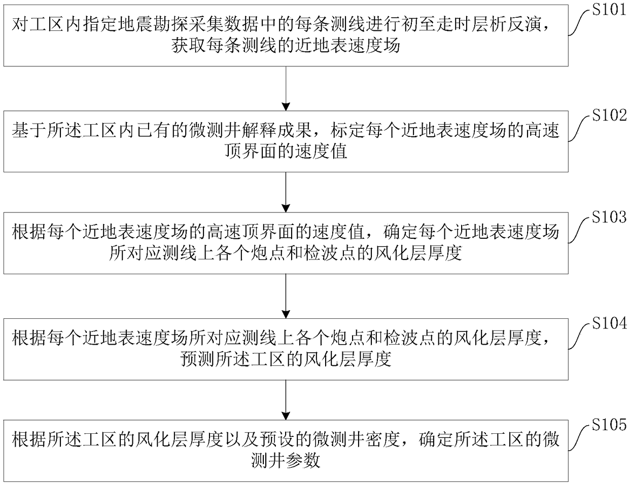 Method and device for determining micro-logging point position and well depth in complex surface area