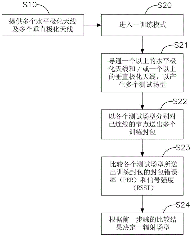 Intelligent antenna device and method for switching radiation patterns thereof