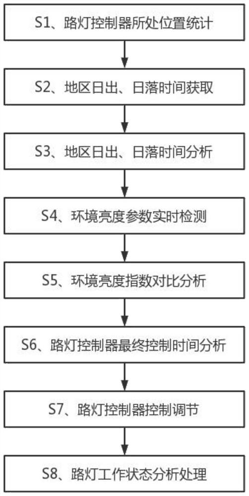 Method for monitoring and analyzing operation of street lamp by adopting street lamp controller