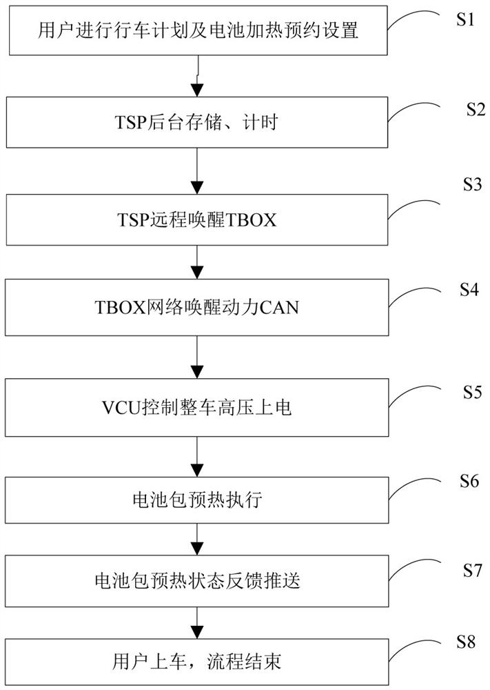 Battery pack remote preheating control method and control system