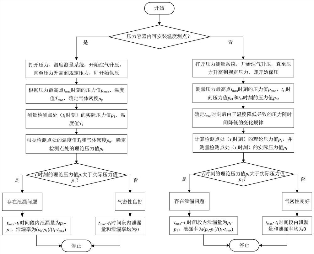 Overall airtightness detection method for pressure vessel