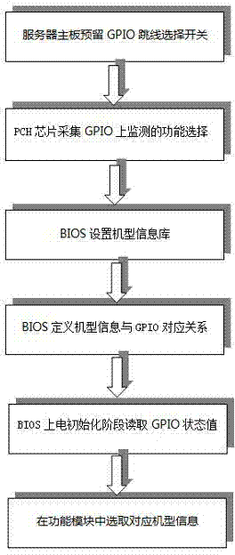 Heterogeneous model information automatic configuring method based on GPIO (general purpose input/output)