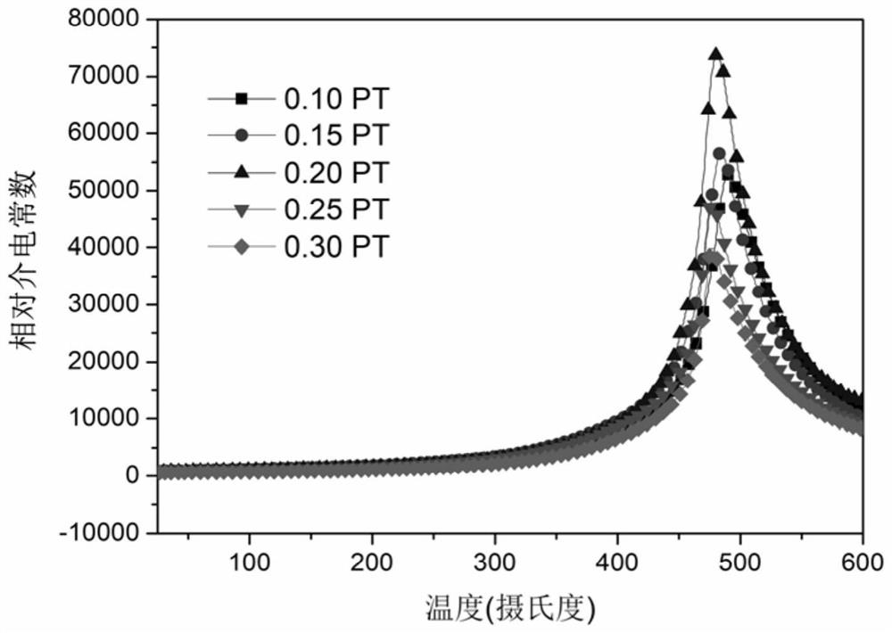 Bismuth ferrite-based piezoelectric ceramic material with high depolarization temperature and high piezoelectric property, and preparation method thereof