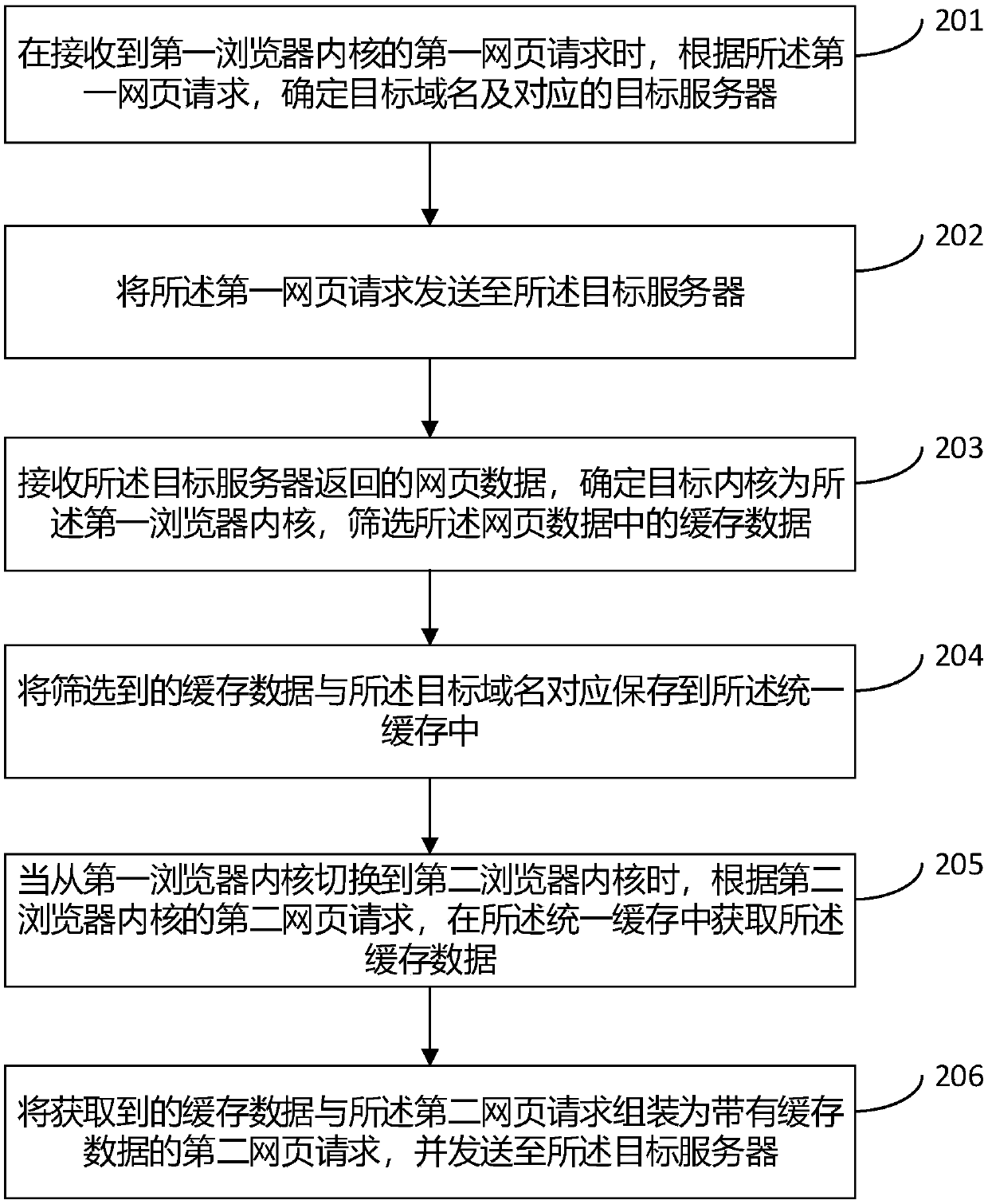 Data processing method and device for switching browser kernel, terminal and storage medium