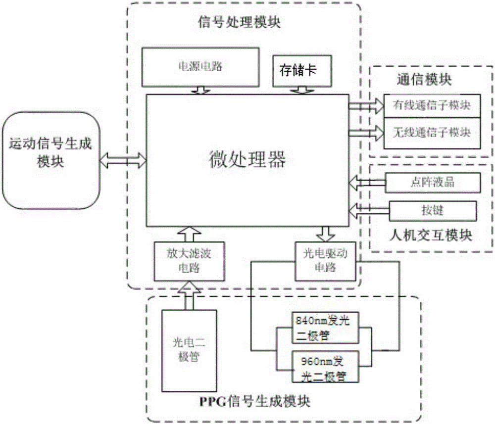 Device for monitoring blood oxygen saturation under motion state