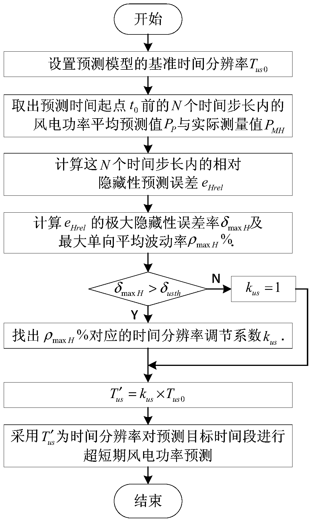 Ultra-short-term wind power prediction method with adaptive time resolution