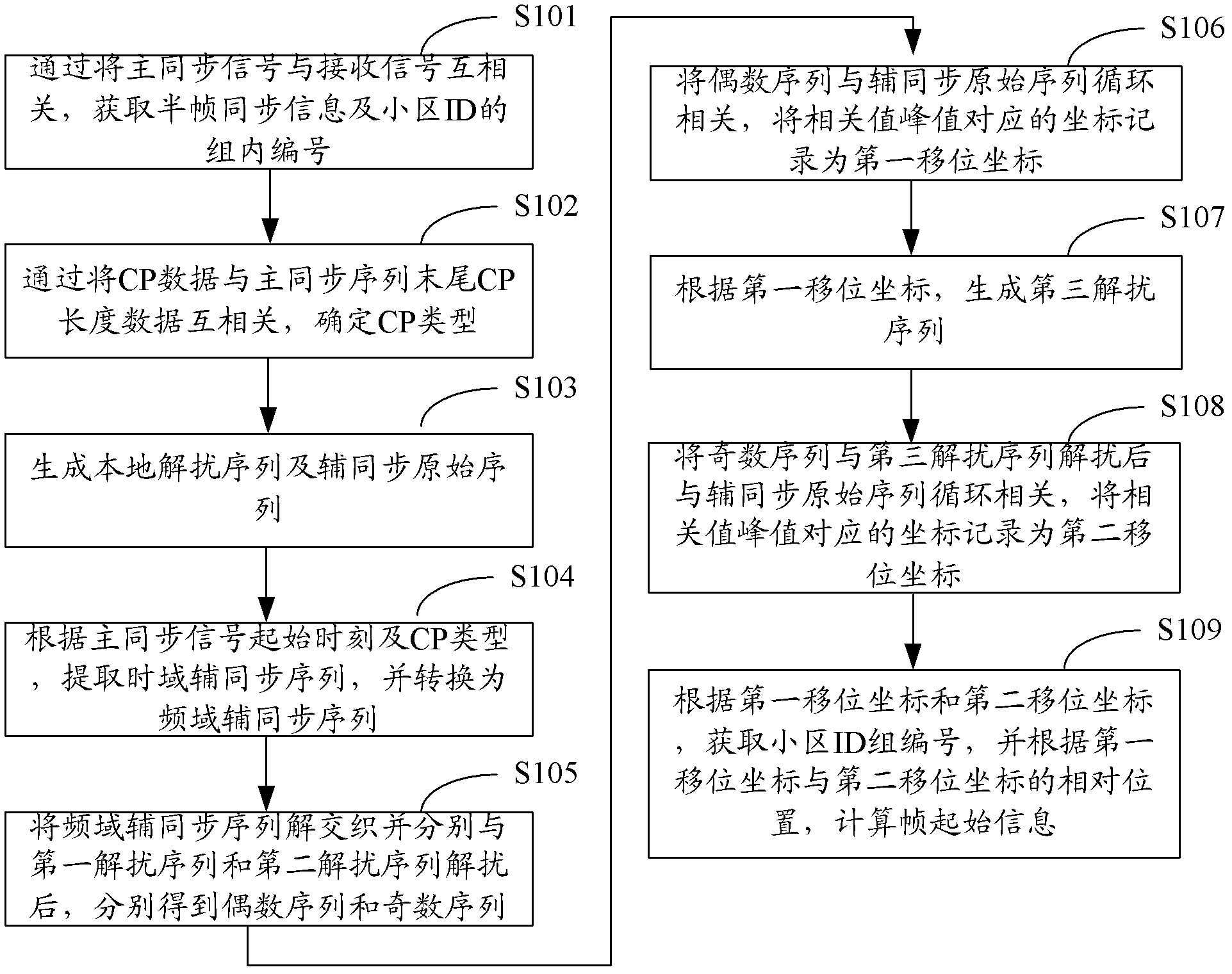 Time division duplexing-long term evolution (TDD-LTE) downlink synchronizing method