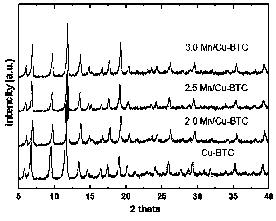 Method for preparing bimetallic MOFs materials by steam-assisted metal replacement