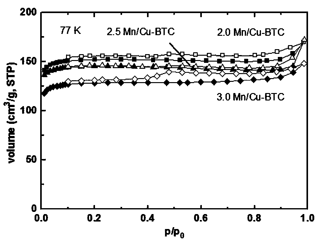 Method for preparing bimetallic MOFs materials by steam-assisted metal replacement