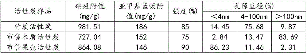 Scrap-removing shampoo containing activated bamboo charcoal and preparation method thereof