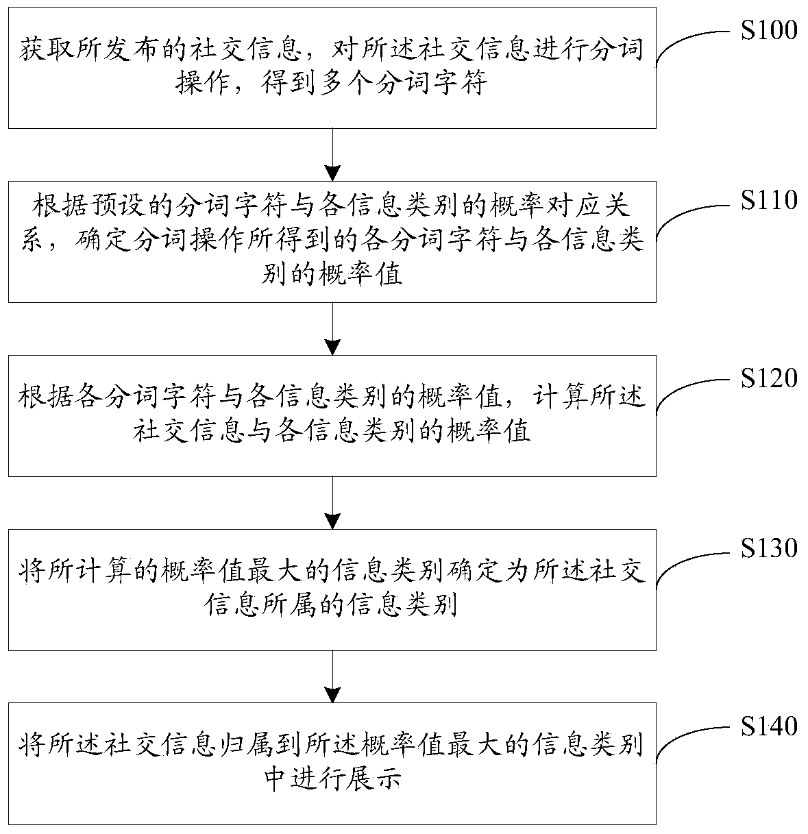 A social information display method, device and server