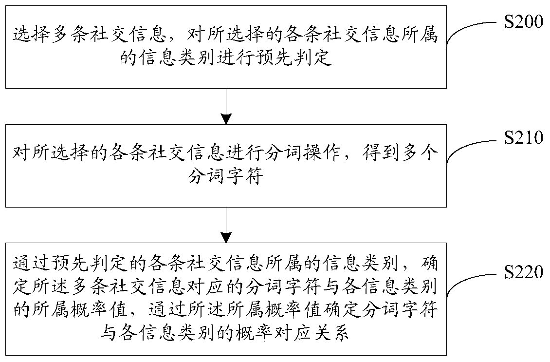 A social information display method, device and server